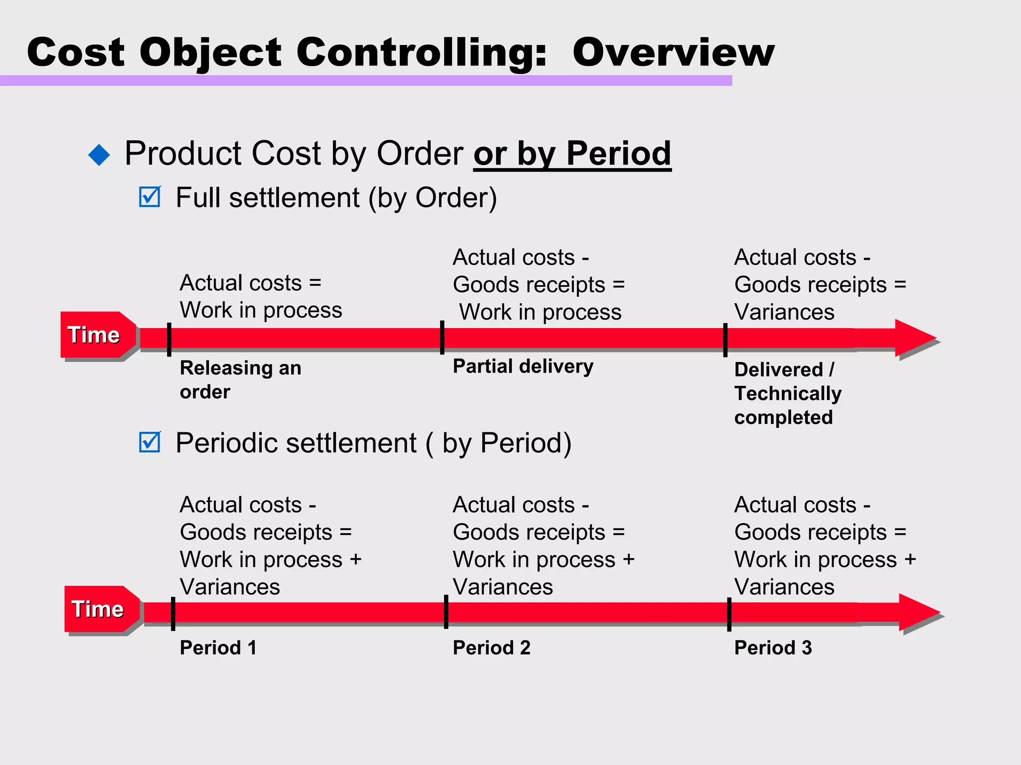 Cost Object Controlling: Overview
Product Cost by Order or by Period
Full settlement (by Order)
Periodic settlement ( by Period)
Actual costs =
Work in process
Actual costs -
Goods receipts =
Work in process
Actual costs -
Goods receipts =
Variances
Releasing an
order
Partial delivery Delivered /
Technically
completed
Actual costs -
Goods receipts =
Work in process +
Variances
Period 1 Period 2 Period 3
Actual costs -
Goods receipts =
Work in process +
Variances
Actual costs -
Goods receipts =
Work in process +
Variances
TimeTime
TimeTime
 