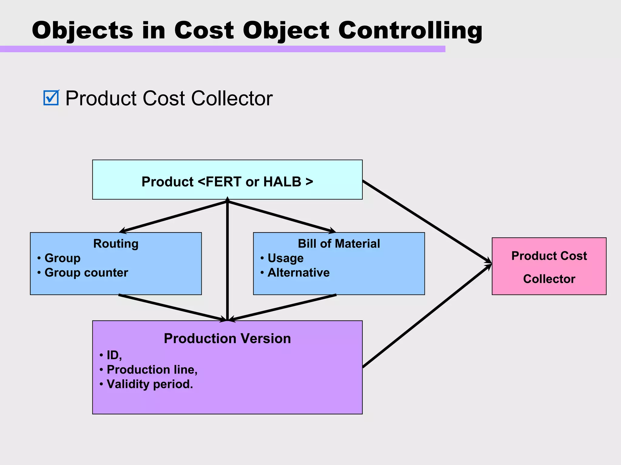 Objects in Cost Object Controlling
Product <FERT or HALB >
Bill of Material
• Usage
• Alternative
Routing
• Group
• Group counter
Production Version
• ID,
• Production line,
• Validity period.
Product Cost
Collector
Product Cost Collector
 