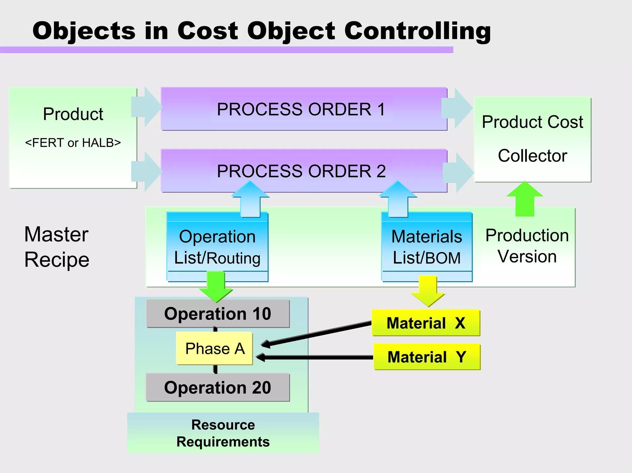 Objects in Cost Object Controlling
Master
Recipe
Production
Version
PROCESS ORDER 2
Operation
List/Routing
Materials
List/BOM
Resource
Requirements
Operation 10
Operation 20
Phase A
Material Y
Material X
Product Cost
Collector
PROCESS ORDER 1Product
<FERT or HALB>
 