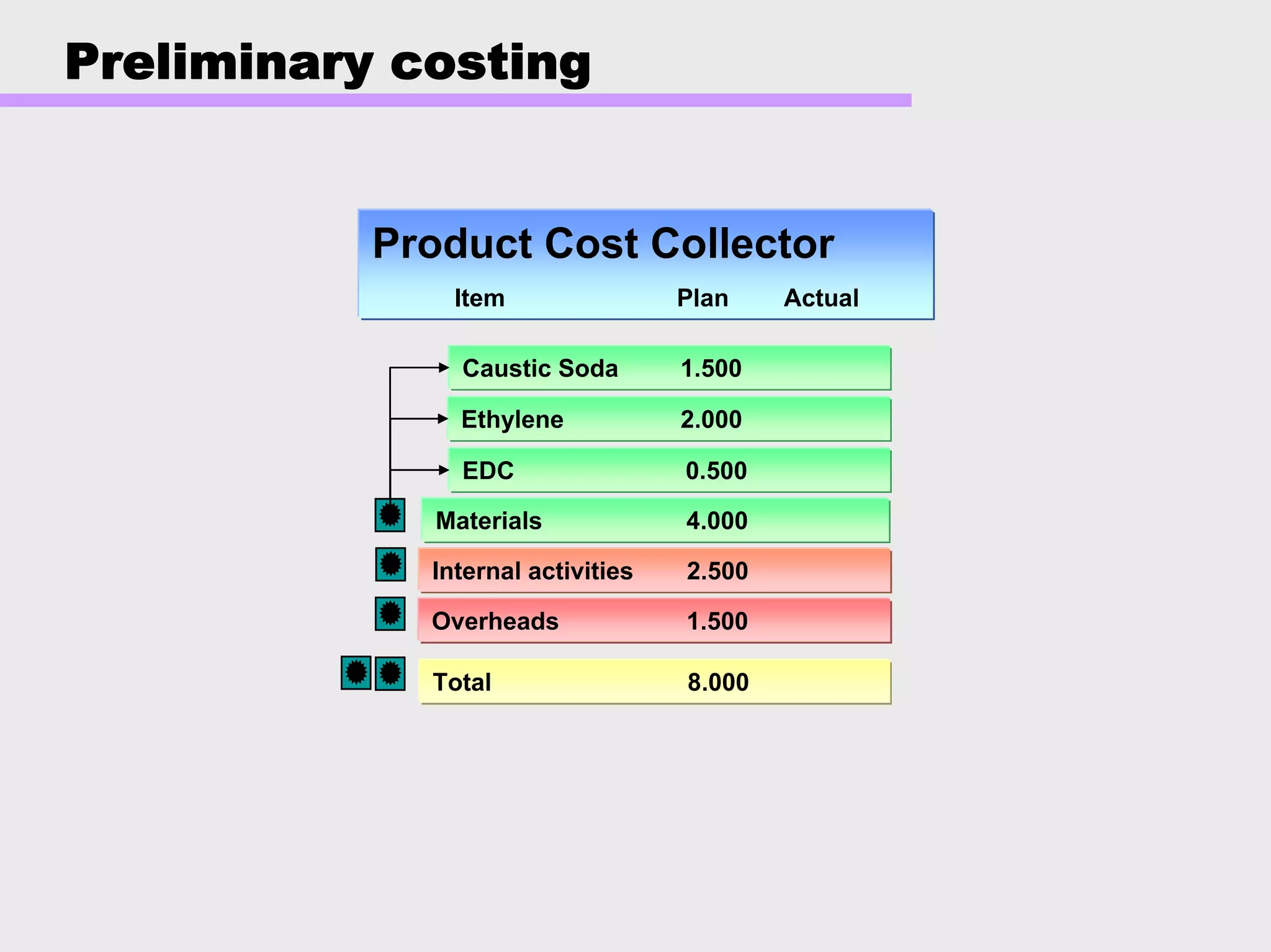 Preliminary costing
Product Cost Collector
Item Plan Actual
Materials 4.000
Internal activities 2.500
Overheads 1.500
EDC 0.500
Ethylene 2.000
Caustic Soda 1.500
Total 8.000
 