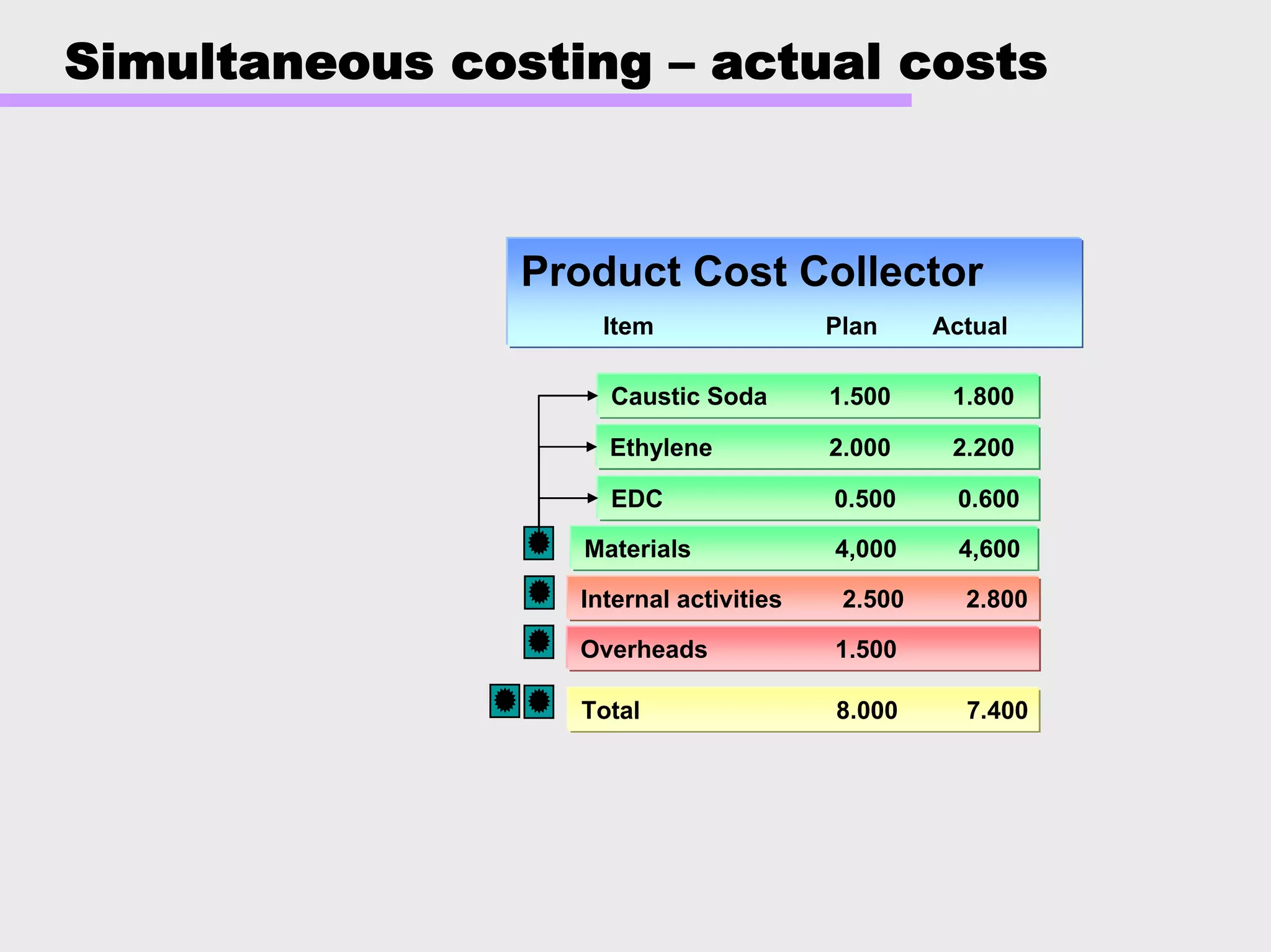 Simultaneous costing – actual costs
Product Cost Collector
Item Plan Actual
Materials 4,000 4,600
Internal activities 2.500 2.800
Overheads 1.500
EDC 0.500 0.600
Ethylene 2.000 2.200
Caustic Soda 1.500 1.800
Total 8.000 7.400
 