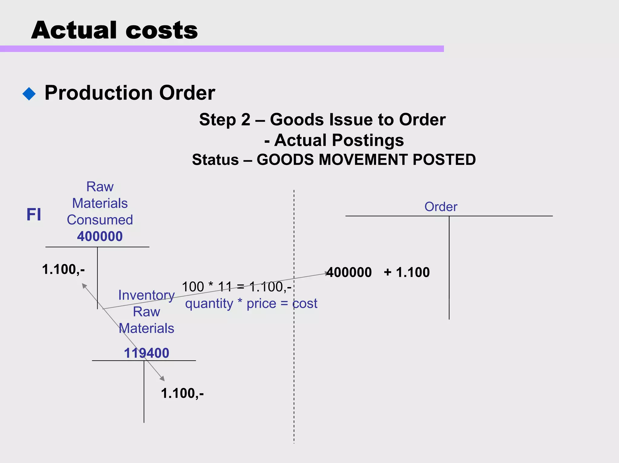 Actual costs
Production Order
Step 2 – Goods Issue to Order
- Actual Postings
Status – GOODS MOVEMENT POSTED
Order
100 * 11 = 1.100,-
quantity * price = cost
Raw
Materials
Consumed
400000
Inventory
Raw
Materials
119400
1.100,-
1.100,-
400000 + 1.100
FI
 