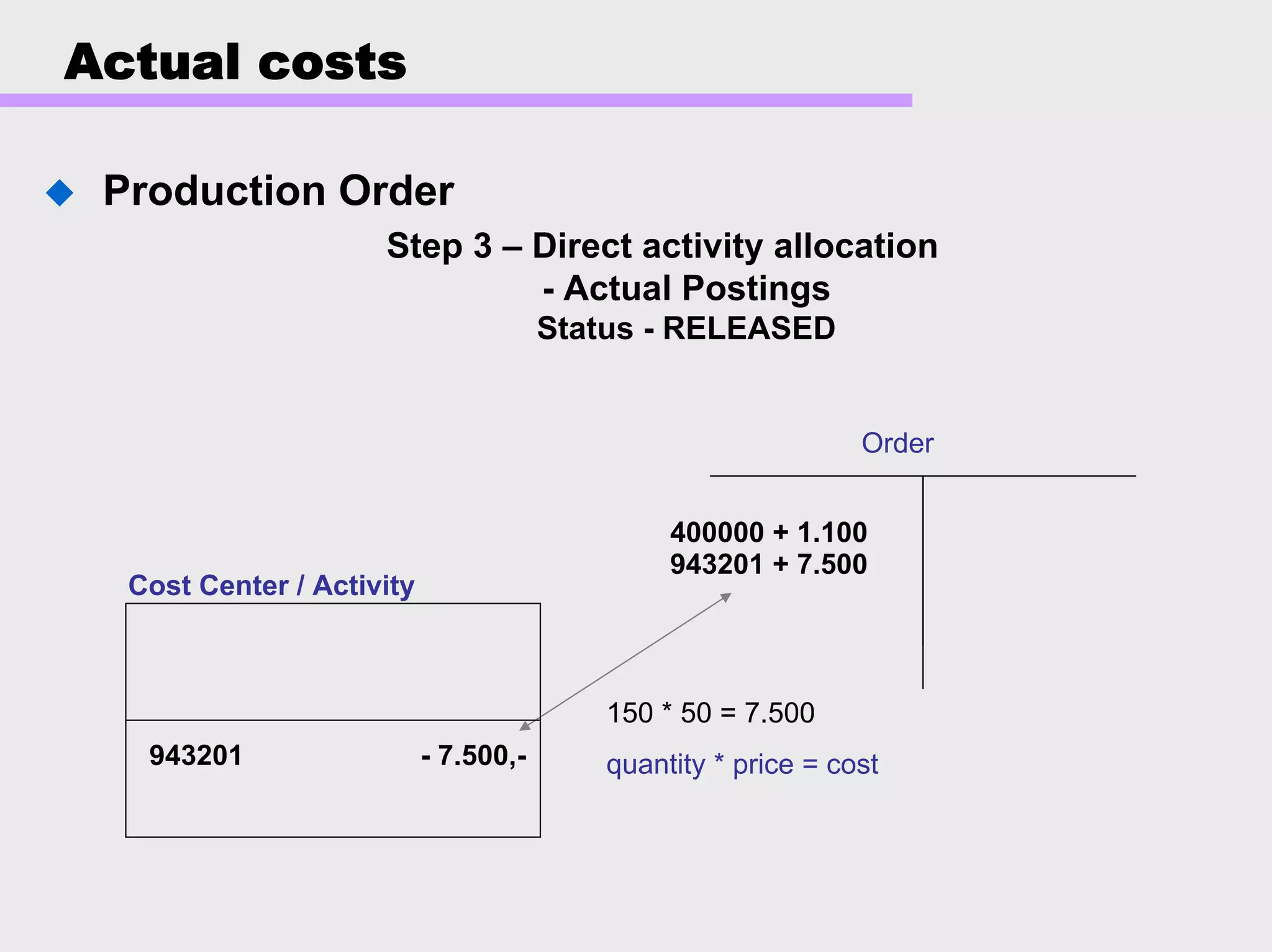 Actual costs
Production Order
Step 3 – Direct activity allocation
- Actual Postings
Status - RELEASED
400000 + 1.100
Cost Center / Activity
943201 - 7.500,-
943201 + 7.500
150 * 50 = 7.500
quantity * price = cost
Order
 