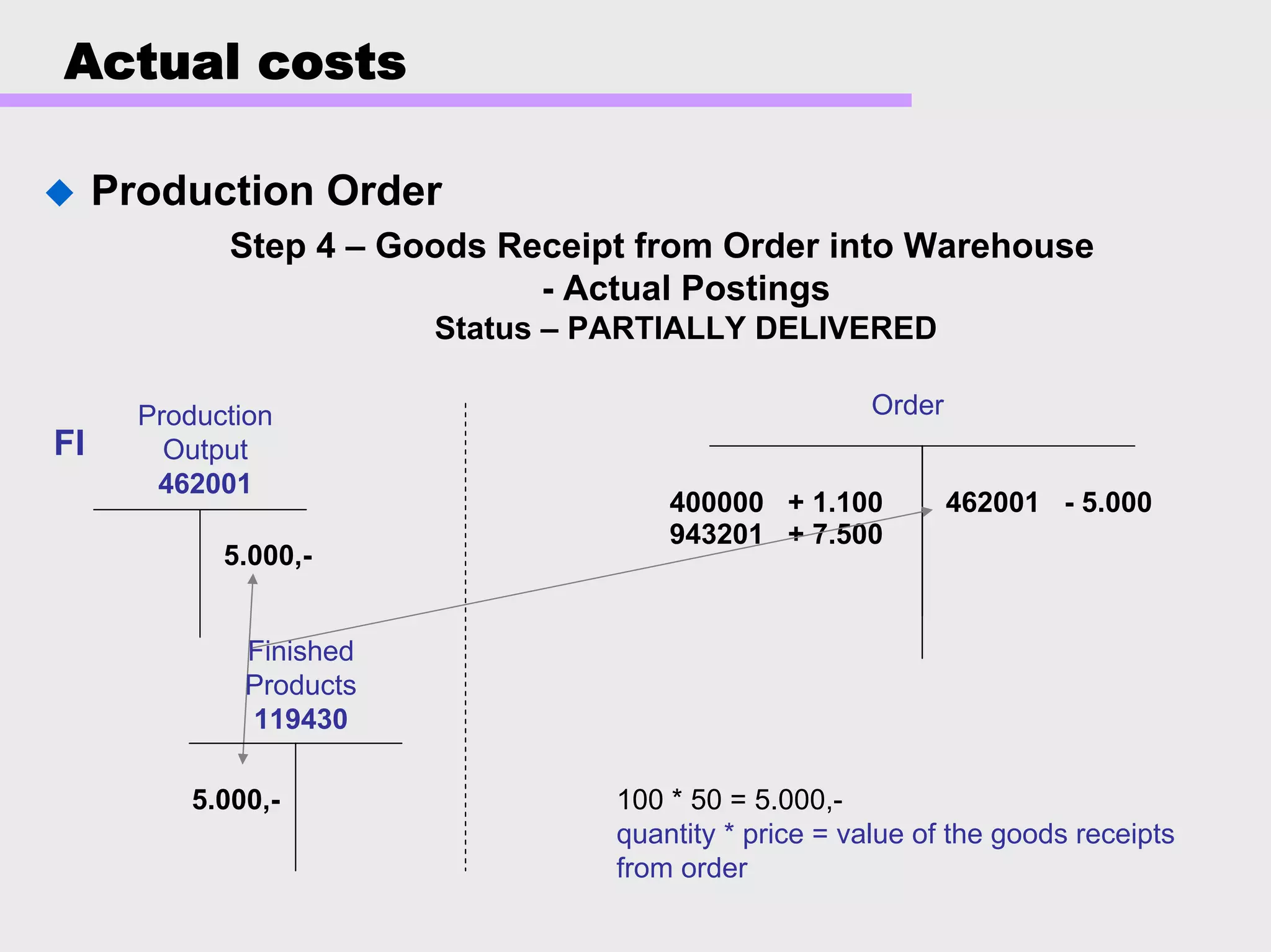 Actual costs
Production Order
Step 4 – Goods Receipt from Order into Warehouse
- Actual Postings
Status – PARTIALLY DELIVERED
Order
400000 + 1.100
943201 + 7.500
100 * 50 = 5.000,-
quantity * price = value of the goods receipts
from order
Production
Output
462001
Finished
Products
119430
5.000,-
5.000,-
462001 - 5.000
FI
 