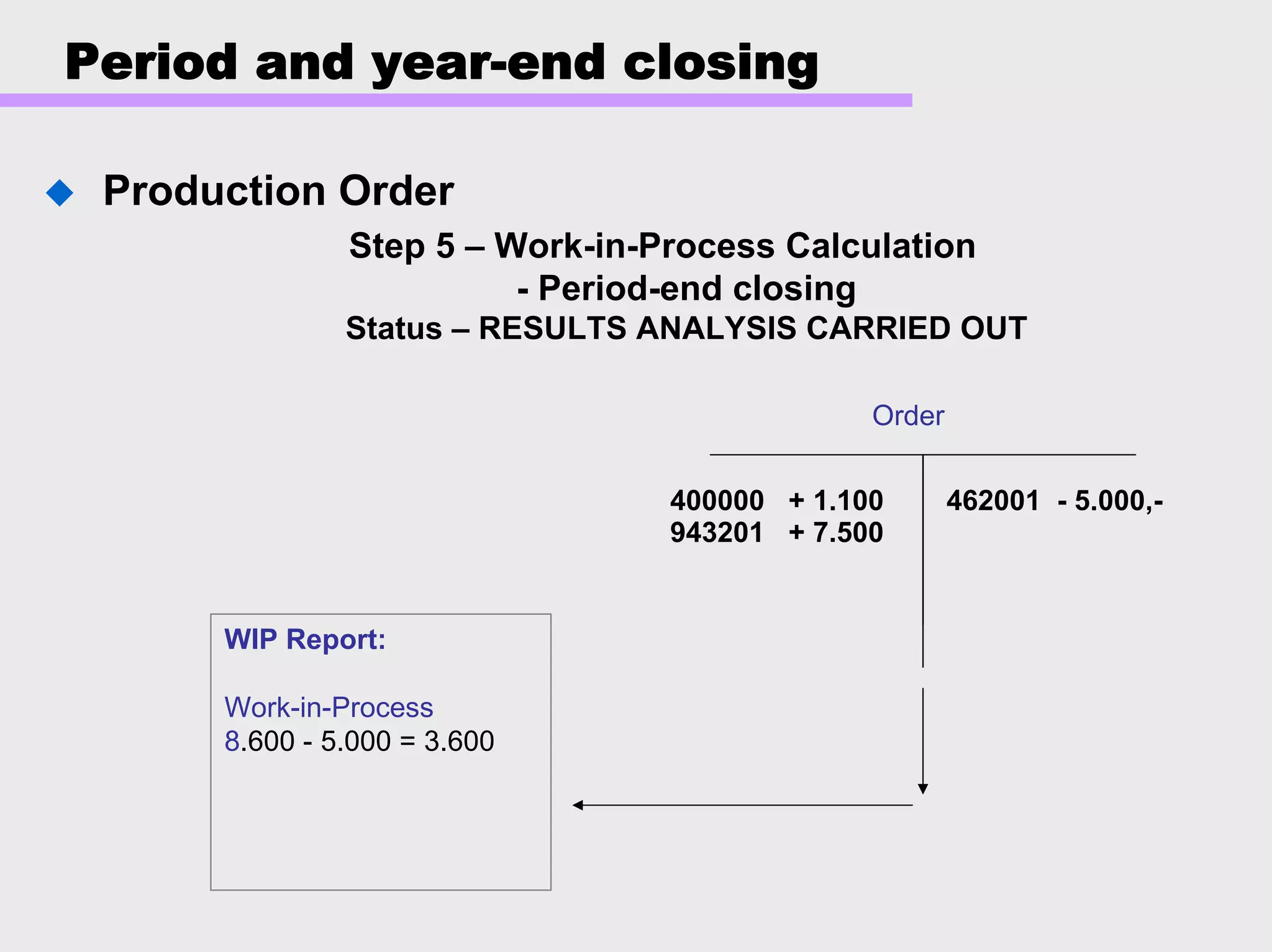 Period and year-end closing
Production Order
Step 5 – Work-in-Process Calculation
- Period-end closing
Status – RESULTS ANALYSIS CARRIED OUT
Order
400000 + 1.100
943201 + 7.500
462001 - 5.000,-
WIP Report:
Work-in-Process
8.600 - 5.000 = 3.600
 