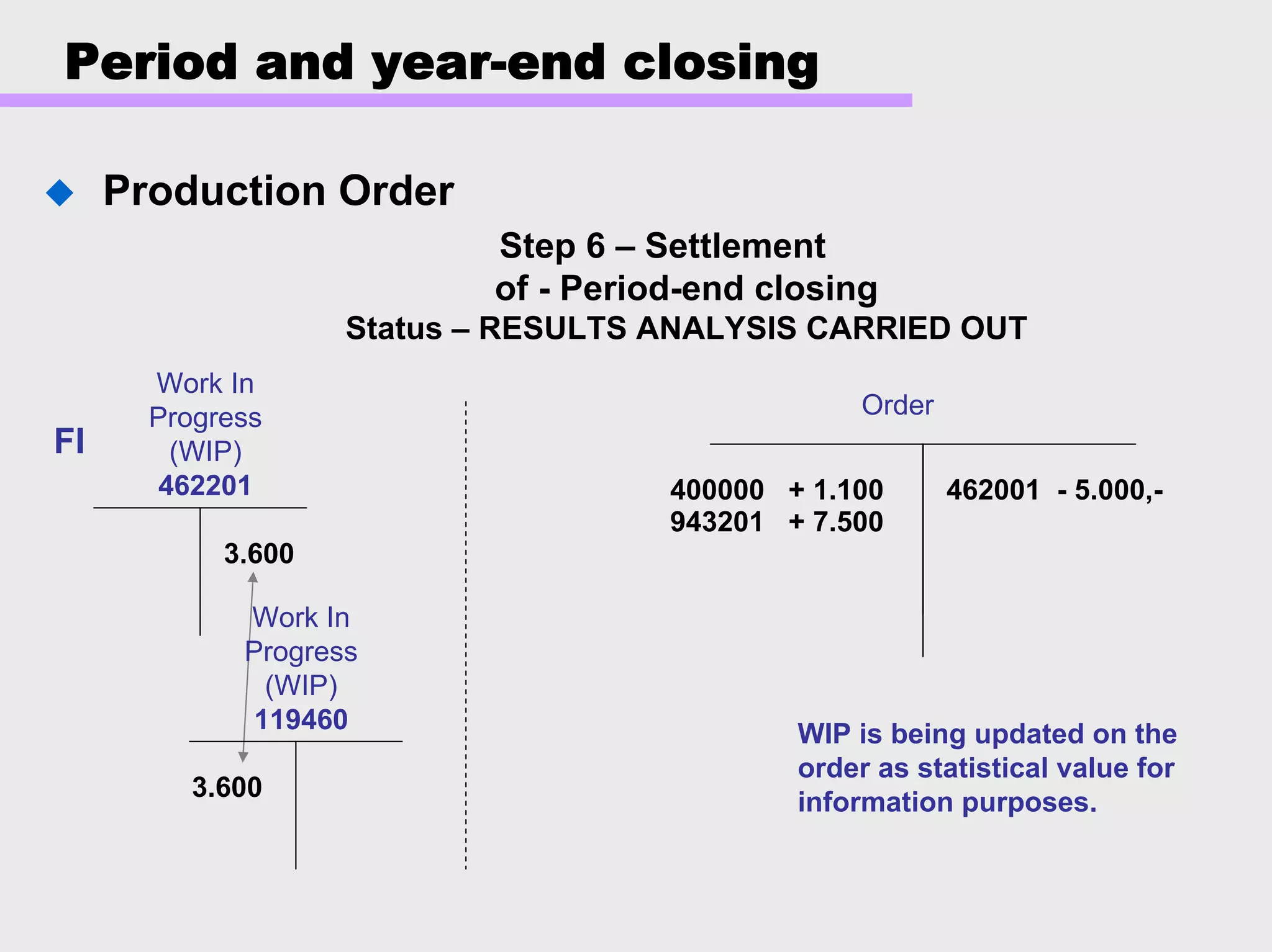Period and year-end closing
Production Order
Step 6 – Settlement
of - Period-end closing
Status – RESULTS ANALYSIS CARRIED OUT
Order
400000 + 1.100
943201 + 7.500
462001 - 5.000,-
Work In
Progress
(WIP)
462201
Work In
Progress
(WIP)
119460
3.600
FI
3.600
WIP is being updated on the
order as statistical value for
information purposes.
 