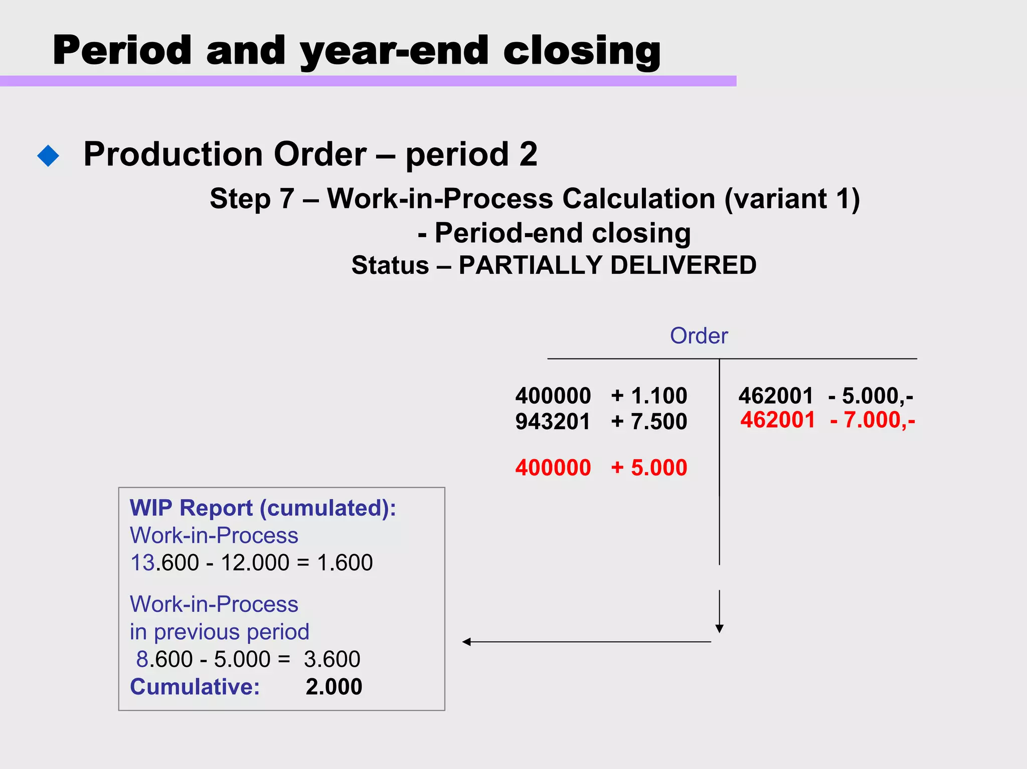 Period and year-end closing
Production Order – period 2
Step 7 – Work-in-Process Calculation (variant 1)
- Period-end closing
Status – PARTIALLY DELIVERED
WIP Report (cumulated):
Work-in-Process
13.600 - 12.000 = 1.600
Work-in-Process
in previous period
8.600 - 5.000 = 3.600
Cumulative: 2.000
Order
400000 + 1.100
943201 + 7.500
462001 - 5.000,-
400000 + 5.000
462001 - 7.000,-
 