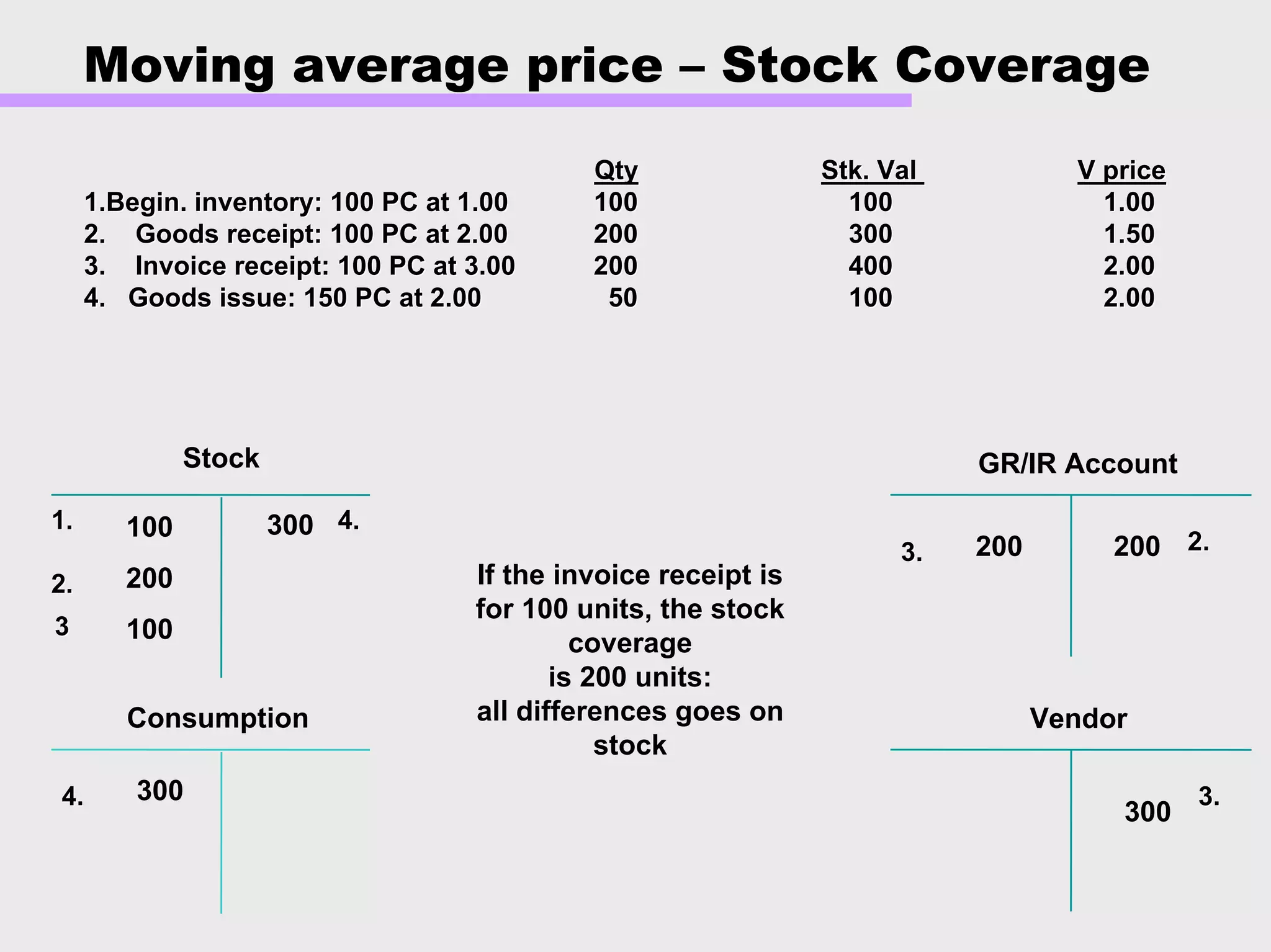 Moving average price – Stock Coverage
GR/IR Account
Vendor
200
300
200
100
200
100
300
Consumption
300
If the invoice receipt is
for 100 units, the stock
coverage
is 200 units:
all differences goes on
stock
Stock
QtyQty Stk. ValStk. Val V priceV price
1.Begin. inventory: 100 PC at 1.001.Begin. inventory: 100 PC at 1.00 100100 100100 1.001.00
2. Goods receipt: 100 PC at 2.002. Goods receipt: 100 PC at 2.00 200200 300300 1.501.50
3. Invoice receipt: 100 PC at 3.003. Invoice receipt: 100 PC at 3.00 200200 400400 2.002.00
4. Goods issue: 150 PC at 2.004. Goods issue: 150 PC at 2.00 5050 100100 2.002.00
1.1.
2.2.
33
3.3. 2.2.
3.3.4.4.
4.4.
 