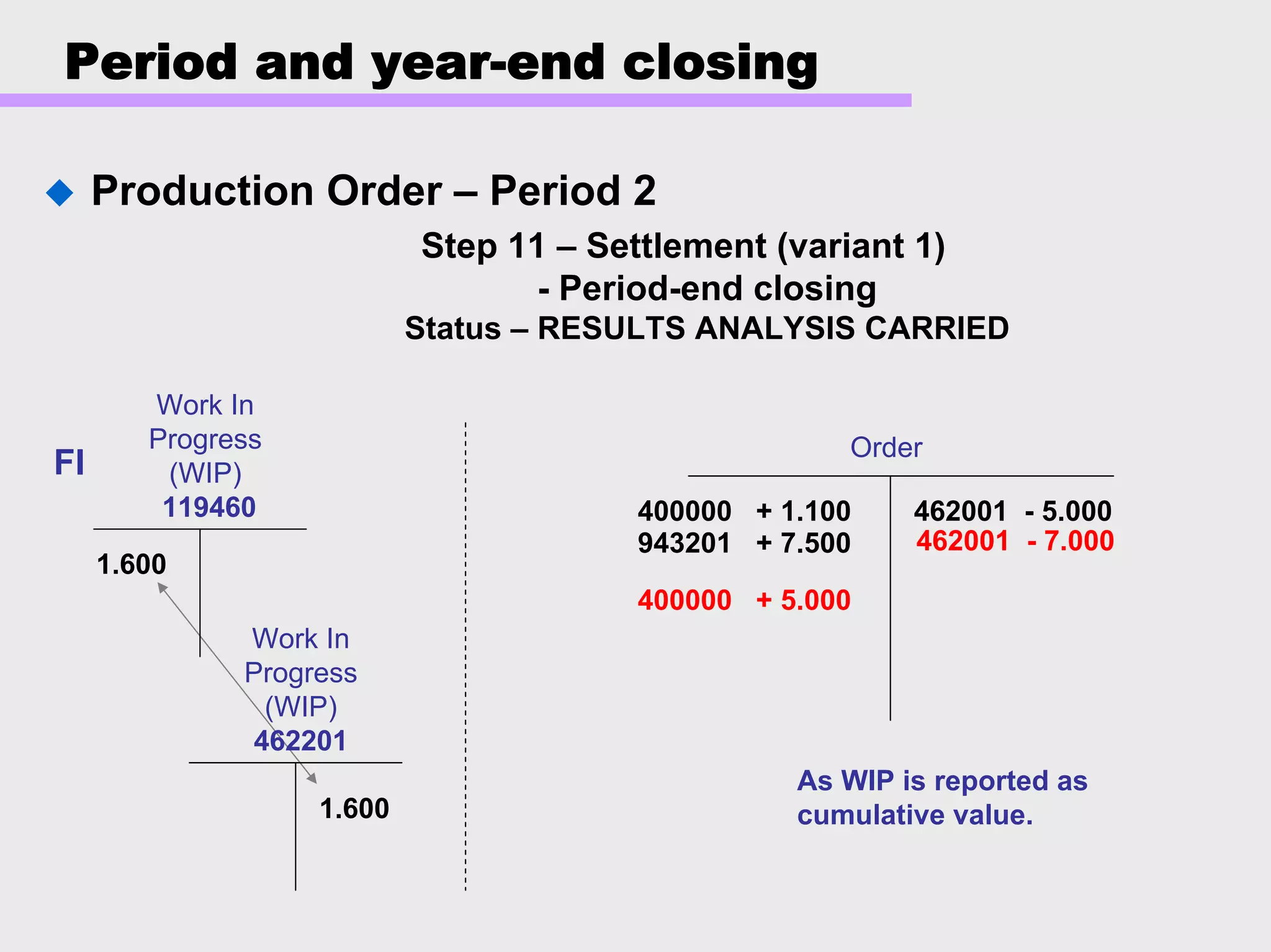 Period and year-end closing
Production Order – Period 2
Step 11 – Settlement (variant 1)
- Period-end closing
Status – RESULTS ANALYSIS CARRIED
Order
Work In
Progress
(WIP)
119460
Work In
Progress
(WIP)
462201
FI
1.600
1.600
400000 + 1.100
943201 + 7.500
462001 - 5.000
400000 + 5.000
462001 - 7.000
As WIP is reported as
cumulative value.
 