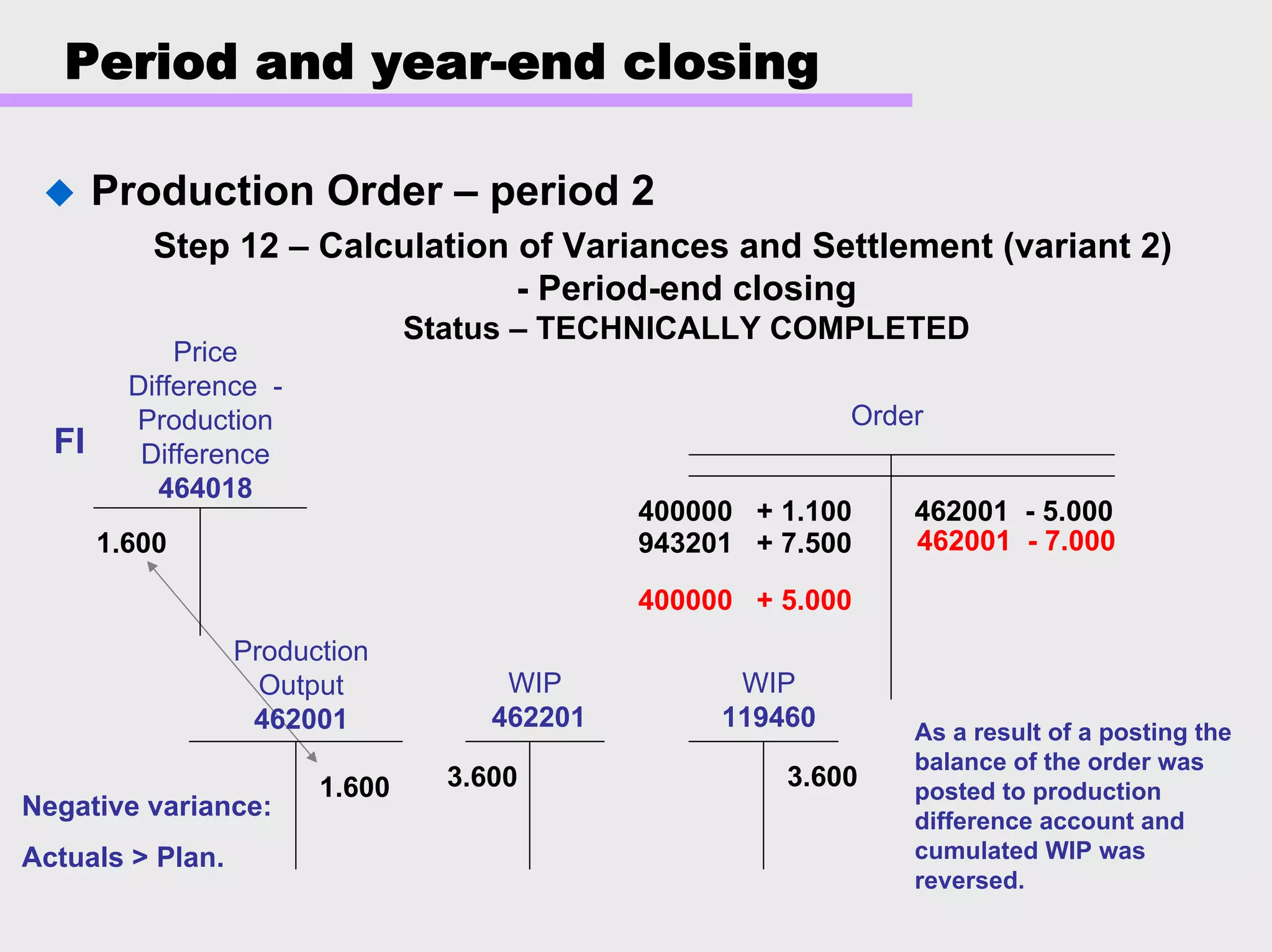 Period and year-end closing
Production Order – period 2
Step 12 – Calculation of Variances and Settlement (variant 2)
- Period-end closing
Status – TECHNICALLY COMPLETED
Price
Difference -
Production
Difference
464018
Production
FI
1.600
Output
462001
1.600
Order
400000 + 1.100
943201 + 7.500
462001 - 5.000
400000 + 5.000
462001 - 7.000
Negative variance:
Actuals > Plan.
As a result of a posting the
balance of the order was
posted to production
difference account and
cumulated WIP was
reversed.
WIP
462201
WIP
119460
3.600 3.600
 