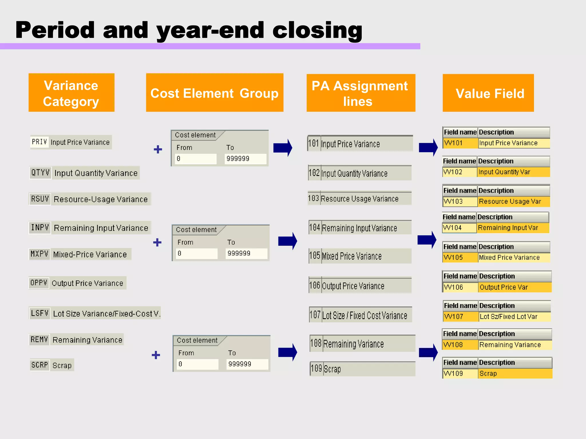 Period and year-end closing
Variance
Category
PA Assignment
lines
Value FieldCost Element Group
+
+
+
 