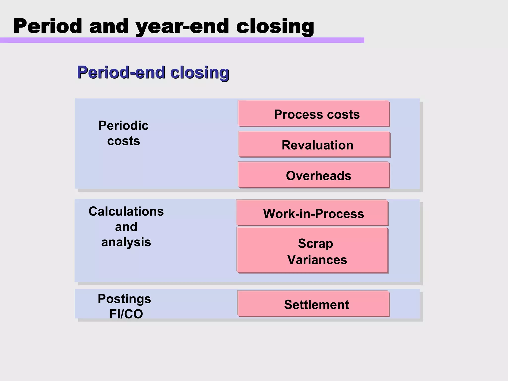 Period and year-end closing
Work-in-Process
Overheads
Process costs
Revaluation
Periodic
costs
Calculations
and
analysis
Postings
FI/CO
Settlement
Scrap
Variances
PeriodPeriod--end closingend closing
 