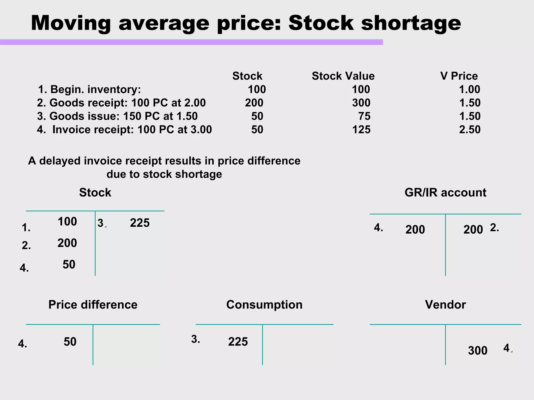 Moving average price: Stock shortage
Stock
Price difference
GR/IR account
Vendor
100
200
50
200200
50
300
Consumption
2253.3.
225
StockStock StockStock ValueValue V PriceV Price
1. Begin. inventory:1. Begin. inventory: 100100 100100 1.001.00
2. Goods receipt: 100 PC at 2.002. Goods receipt: 100 PC at 2.00 200200 300300 1.501.50
3. Goods issue: 150 PC at 1.503. Goods issue: 150 PC at 1.50 5050 7575 1.501.50
4. Invoice receipt: 100 PC at 3.004. Invoice receipt: 100 PC at 3.00 5050 125125 22.50.50
1.1.
2.2.
33.. 4.4.
4.4.
2.2.
A delayed invoice receipt results in price differenceA delayed invoice receipt results in price difference
due to stock shortagedue to stock shortage
44..4.4.
 