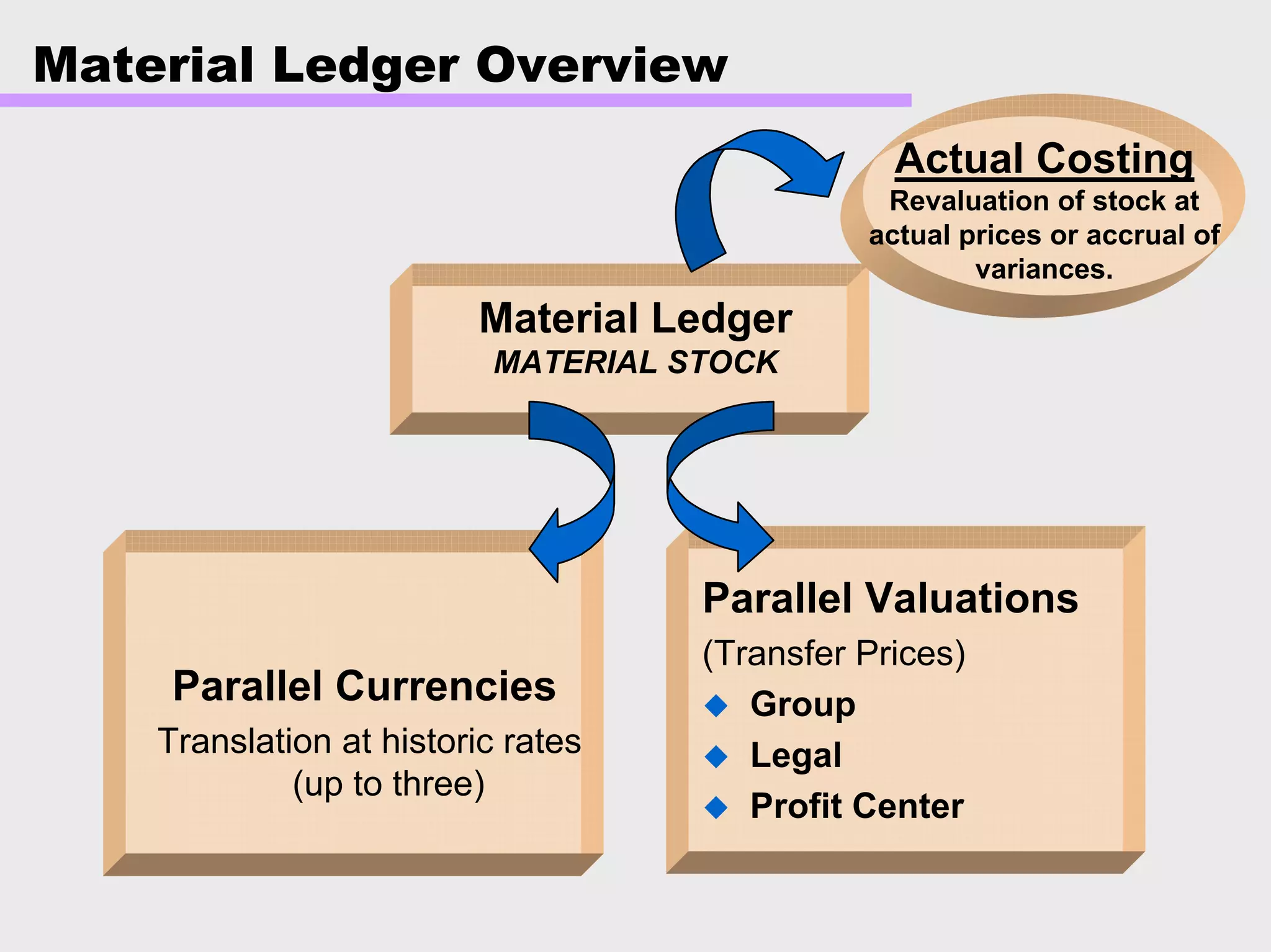 Material Ledger Overview
Material Ledger
MATERIAL STOCK
Parallel Currencies
Translation at historic rates
(up to three)
Parallel Valuations
(Transfer Prices)
Group
Legal
Profit Center
Actual Costing
Revaluation of stock at
actual prices or accrual of
variances.
 