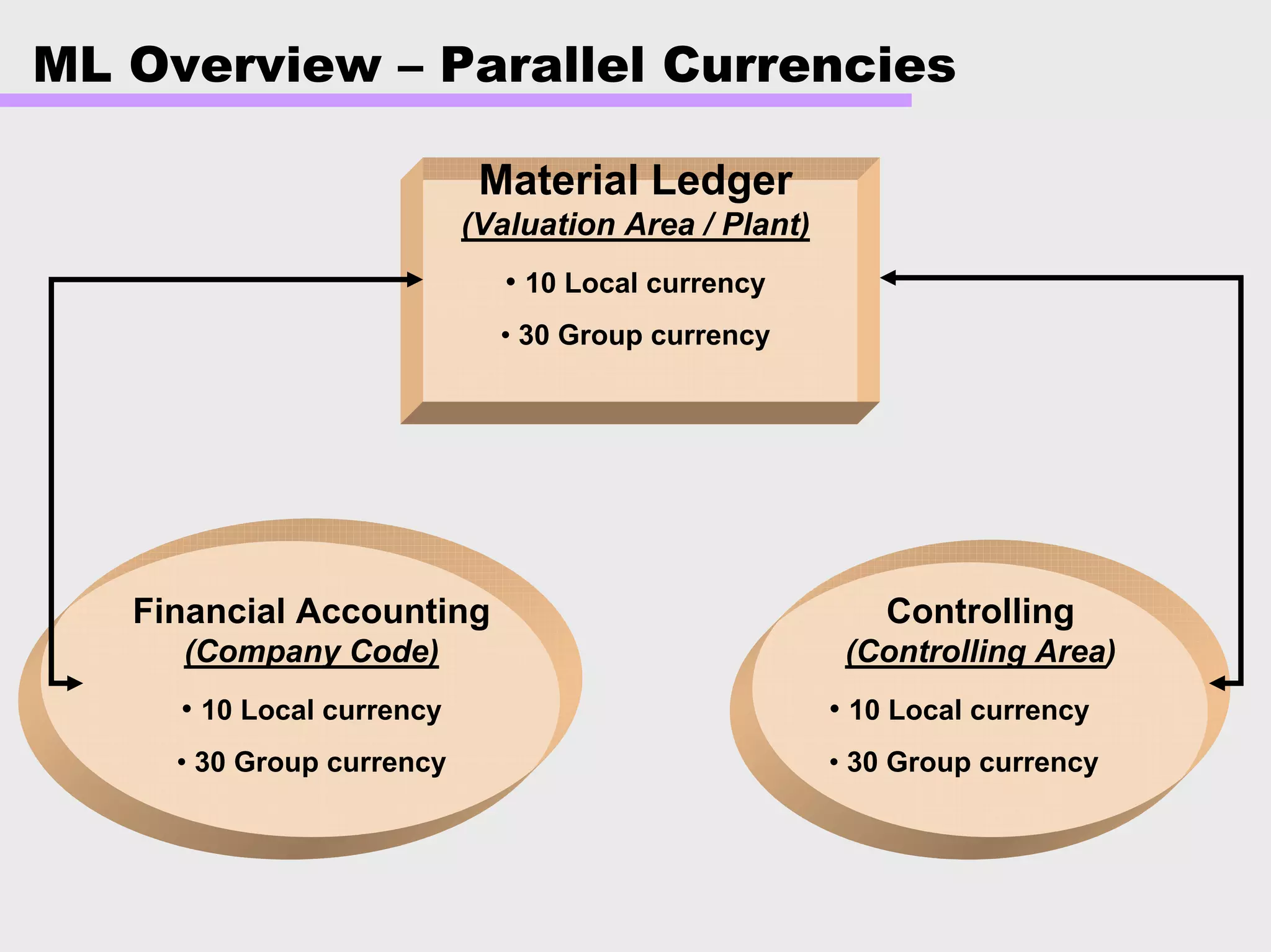 ML Overview – Parallel Currencies
Material Ledger
(Valuation Area / Plant)
• 10 Local currency
• 30 Group currency
Financial Accounting
(Company Code)
• 10 Local currency
• 30 Group currency
Controlling
(Controlling Area)
• 10 Local currency
• 30 Group currency
 