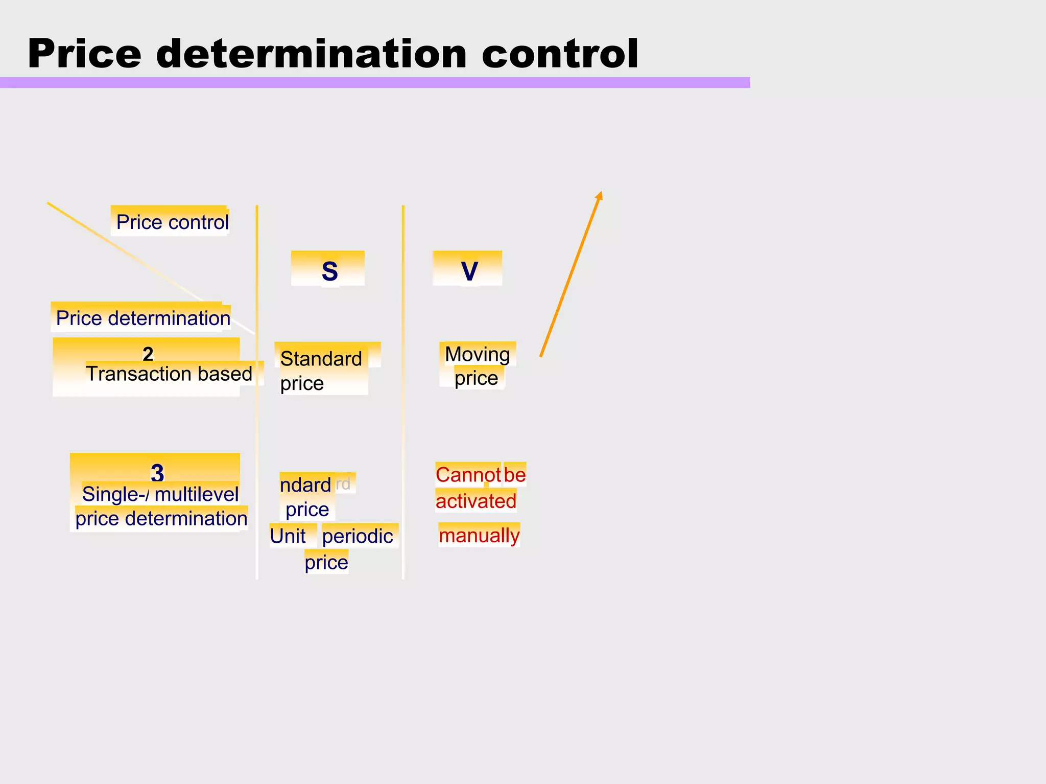 Price determination control
SS VV
Standard
price
Moving
price
2
Transaction based
Price control
Price determination
3
Single-/ multilevel
price determination
Standardndard
price
periodicUnit
price
Cannotbe
activated
manually
 