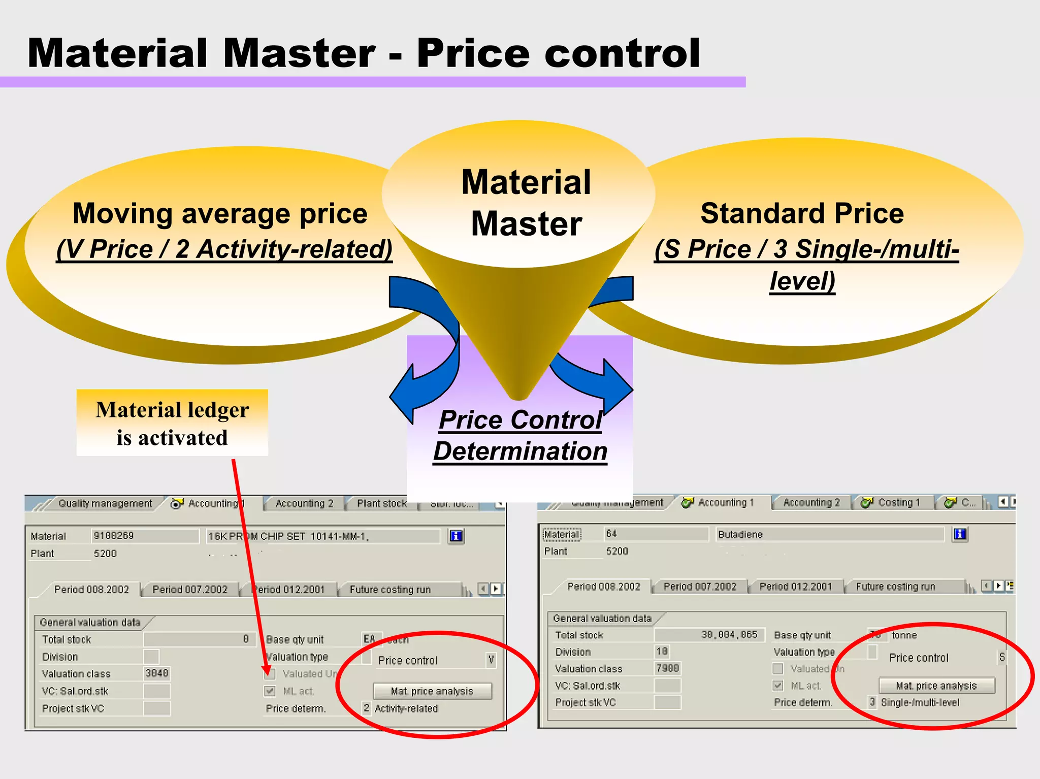 Material Master - Price control
Price Control
Determination
Moving average price
(V Price / 2 Activity-related)
Standard Price
(S Price / 3 Single-/multi-
level)
Material
Master
Material ledger
is activated
 