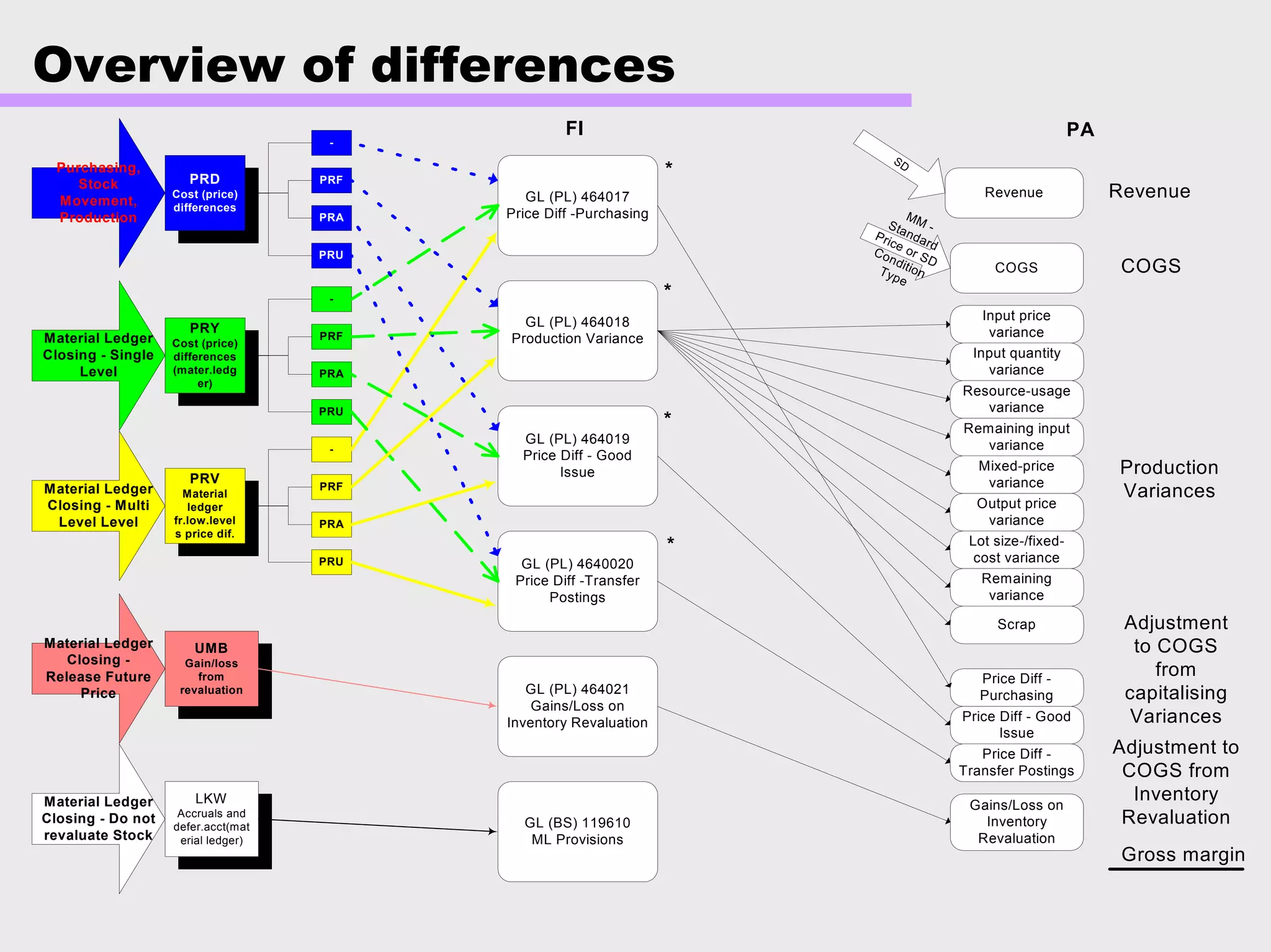 Overview of differences
-
PRF
PRA
PRU
PRD
Cost (price)
differences
-
PRF
PRA
PRU
PRY
Cost (price)
differences
(mater.ledg
er)
-
PRF
PRA
PRU
PRV
Material
ledger
fr.low.level
s price dif.
UMB
Gain/loss
from
revaluation
LKW
Accruals and
defer.acct(mat
erial ledger)
GL (PL) 464017
Price Diff -Purchasing
GL (PL) 464018
Production Variance
GL (PL) 464019
Price Diff - Good
Issue
GL (PL) 4640020
Price Diff -Transfer
Postings
GL (PL) 464021
Gains/Loss on
Inventory Revaluation
GL (BS) 119610
ML Provisions
Purchasing,
Stock
Movement,
Production
Material Ledger
Closing - Single
Level
Material Ledger
Closing - Multi
Level Level
Material Ledger
Closing -
Release Future
Price
Material Ledger
Closing - Do not
revaluate Stock
FI PA
Revenue
SD
Revenue
COGS
MM -Standard
Price or SD
ConditionType
Input price
variance
Input quantity
variance
Resource-usage
variance
Remaining input
variance
Mixed-price
variance
Output price
variance
Lot size-/fixed-
cost variance
Remaining
variance
Scrap
Price Diff -
Purchasing
Price Diff - Good
Issue
Price Diff -
Transfer Postings
Gains/Loss on
Inventory
Revaluation
COGS
Production
Variances
Adjustment
to COGS
from
capitalising
Variances
Adjustment to
COGS from
Inventory
Revaluation
Gross margin
*
*
*
*
 