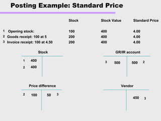 Posting Example: Standard Price
Stock
Price difference
GR/IR account
Vendor
3450
Stock Stock Value Standard Price
Opening stock: 100 400 4.00
Goods receipt: 100 at 5 200 400 4.00
Invoice receipt: 100 at 4.50 200 400 4.00
1
2
3
1 400
4002
500 23 500
2 100 350
 