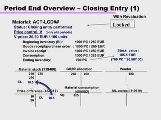 Period End Overview – Closing Entry (1)
Beginning inventory (BI): 1000 PC / 250 EUR
Goods receipt/purchase order : 1000 PC / 260 EUR
Invoice receipt : 1000 PC / 280 EUR
Consumption: 1300 PC / 325 EUR
Ending inventory: 700 PC
Material: ACT-LCD##
VB 325
Material stock (119400)
325250
250
GR/IR allocation
260 260
Vendor
280
Price difference (464017)
10
20
Status: Closing entry performed
Price control: V (only old periods)
V price: 26.50 EUR / 100 units
ML accrual (119610)
10.5
10.5CL
CL
Stock value :
185.5 EUR
(700 PC * 26.50/100)
Locked
With Revaluation
Material consumption
(400002)
 
