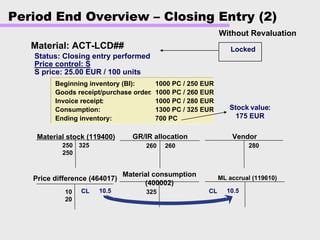 Period End Overview – Closing Entry (2)
Beginning inventory (BI): 1000 PC / 250 EUR
Goods receipt/purchase order: 1000 PC / 260 EUR
Invoice receipt: 1000 PC / 280 EUR
Consumption: 1300 PC / 325 EUR
Ending inventory: 700 PC
Material: ACT-LCD##
325
Material stock (119400)
325250
250
GR/IR allocation
260 260
Vendor
280
Price difference (464017)
10
20
ML accrual (119610)
Stock value:
175 EUR
10.5CL CL
Status: Closing entry performed
Price control: S
S price: 25.00 EUR / 100 units
Locked
10.5
Material consumption
(400002)
Without Revaluation
 