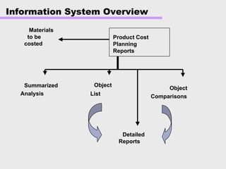 Detailed
Reports
Object
List
Object
Comparisons
Materials
to be
costed
Summarized
Analysis
Information System Overview
Product Cost
Planning
Reports
 