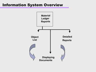 Displaying
Documents
Material
Ledger
Reports
Object
List Reports
Detailed
Information System Overview
 