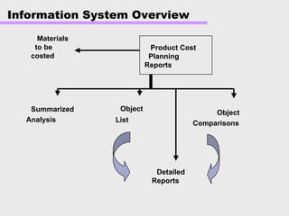 Detailed
Reports
Object
List
Object
Comparisons
Materials
to be
costed
Summarized
Analysis
Information System Overview
Product Cost
Planning
Reports
 