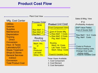 Product Cost Flow
Plant Cost View
Sales & Mktg. View
Mfg. Cost Center
(Activity Types)
Utilities
Salaries
Supplies
Maintenance
Depreciation
Training
Direct
Conversion
Insur. & Taxes
Laboratory/QC
Waste Treatment
Shops & Stores
General Services
Indirect
Conversion
Total Product Cost
Mach. Hrs.
or
lbs.
Produced
Lab tests
Setup Hrs.
P A
(Profitability Analysis)
Raw Mat’l 1 & 2 Costs
Pkg. Mat’l Costs
Costs to Produce
Product testing costs
Change Over costs
(setup costs)
Routing
Product Unit Cost
Cost of Goods Mfg.
Raw Mat’l 1 Costs
Raw Mat’l 2 Costs
Pkg. Mat’l Costs
Routing
Mach. Hr. Costs
Lab Tests Costs
Mach. Setup Costs
Process Order
Raw Mat’l 1
Raw Mat’l 2
Pkg Mat’l
BOM
(Cost Component View) (SAP Value Fields)
Three Views Available:
1. Cost Component
2. Cost Element
3. Cost Itemization
Cost of Goods Sold
Fixed & Variable Cost Fixed & Variable Cost
 