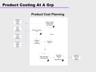 Product Costing At A Grp
Product Cost Planning
Yes
Execute costing
run
Automatic
Release
of
Standard Price
Mark Standard
Cost Estimate
Activity
type
planning
completed
Quantity
structure
in PP
created
Overhead
cost
planning
completed
Plan prices
of raw
materials
were
entered
Standard
Cost
Calculated
Review for
Approval
Adjust costing
master data/
parameters
Standard
price hase
been
released
OK
Not OK
 