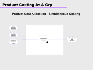 Product Costing At A Grp
Product Cost Allocation - Simultaneous Costing
Yes
Simultaneous
Costing
Cost
estimate
has been
released
Manufacturi
ng order
has been
released
Cost object
has been
created
Product cost
are
allocated
 