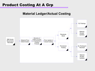 Product Costing At A Grp
Material Ledger/Actual Costing
Allocation of
Follow up Costs
to Finished/Semi
Finished
Products
Price Update in
Actual Costing
Material Price
Determination
GL Postings
MM Goods
Movements
Recorded
Material
M,aster
Updates
GL Postings &
Reversal
Material
M,aster
Updates
Revaluate
Stock
Provisional
Posting
 