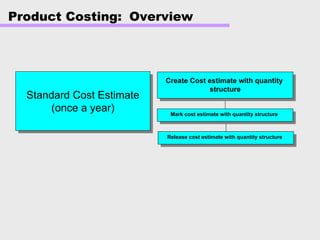 Product Costing: Overview
Standard Cost Estimate
(once a year)
Standard Cost Estimate
(once a year)
Release cost estimate with quantity structure
Mark cost estimate with quantity structure
Create Cost estimate with quantity
structure
 