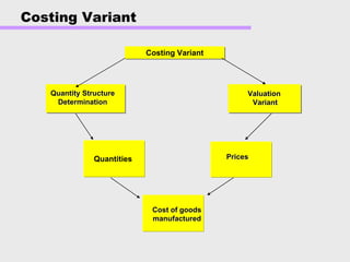 Costing Variant
ValuationValuation
VariantVariant
Quantity StructureQuantity Structure
DeterminationDetermination
Costing VariantCosting Variant
PricesPricesQuantities
Cost of goodsCost of goods
manufacturedmanufactured
 
