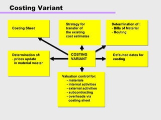 Costing Variant
COSTING
VARIANT
Strategy forStrategy for
transfer oftransfer of
the existingthe existing
cost estimatescost estimates
Determination of :Determination of :
-- Bills of MaterialBills of Material
-- RoutingRouting
Defaulted dates forDefaulted dates for
costingcosting
Costing SheetCosting Sheet
Determination of:Determination of:
-- prices updateprices update
in material masterin material master
Valuation control for:Valuation control for:
-- materialsmaterials
-- internal activitiesinternal activities
-- external activitiesexternal activities
-- subcontractingsubcontracting
-- overheads viaoverheads via
costing sheetcosting sheet
 