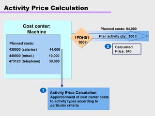 Cost center
h
Cost center:
Machine
Planned costs:
430000 (salaries) 44,000
440000 (miscl.) 10,000
473120 (telephone) 30,000
Plan activity qty: 100 h
Planned costs: 84,000
Calculated
Price: 840
Activity Price Calculation:
Apportionment of cost center costs
to activity types according to
particular criteria
1PDH01
Activity Price Calculation
1
2
100
 