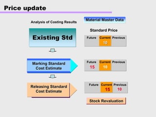 Price update
Existing Std
Material Master DataMaterial Master Data
Standard Price
Future Current Previous
1010
Future Current Previous
Marking StandardMarking Standard
Cost EstimateCost Estimate 1015
Future Current Previous
101515
Stock RevaluationStock Revaluation
Releasing StandardReleasing Standard
Cost EstimateCost Estimate
Analysis of Costing Results
 