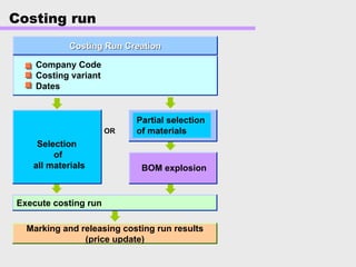 Costing run
Marking and releasing costing run results
(price update)
Execute costing run
Selection
of
all materials
Partial selection
of materials
BOM explosion
Costing Run CreationCosting Run Creation
Company Code
Costing variant
Dates
OROR
 