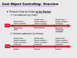 Cost Object Controlling: Overview
Product Cost by Order or by Period
Full settlement (by Order)
Periodic settlement ( by Period)
Actual costs =
Work in process
Actual costs -
Goods receipts =
Work in process
Actual costs -
Goods receipts =
Variances
Releasing an
order
Partial delivery Delivered /
Technically
completed
Actual costs -
Goods receipts =
Work in process +
Variances
Period 1 Period 2 Period 3
Actual costs -
Goods receipts =
Work in process +
Variances
Actual costs -
Goods receipts =
Work in process +
Variances
TimeTime
TimeTime
 