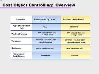 Cost Object Controlling: Overview
Product Cost by Order
Type of settlement
rule
Work-in-Process
Variances
Settlement
Hierarchy of
Cost Objects
FULL PERIODIC
WIP calculated on base
of actual costs
Variance = Actual Costs -
Goods Receipts
Variance = Actual Costs -
Goods Receipts - WIP
Should be periodically
Impossible Possible
FunkcjeFunctions Product Cost by Period
WIP calculated on base
of target costs
Must be periodically
 