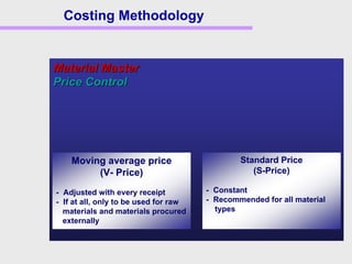 Costing Methodology
Material MasterMaterial Master
PricePrice ControlControl
Standard Price
(S-Price)
- Constant
- Recommended for all material
types
Moving average price
(V- Price)
- Adjusted with every receipt
- If at all, only to be used for raw
materials and materials procured
externally
 