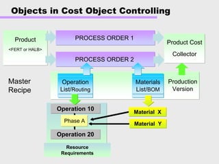 Objects in Cost Object Controlling
Master
Recipe
Production
Version
PROCESS ORDER 2
Operation
List/Routing
Materials
List/BOM
Resource
Requirements
Operation 10
Operation 20
Phase A
Material Y
Material X
Product Cost
Collector
PROCESS ORDER 1Product
<FERT or HALB>
 