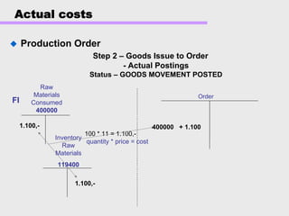 Actual costs
Production Order
Step 2 – Goods Issue to Order
- Actual Postings
Status – GOODS MOVEMENT POSTED
Order
100 * 11 = 1.100,-
quantity * price = cost
Raw
Materials
Consumed
400000
Inventory
Raw
Materials
119400
1.100,-
1.100,-
400000 + 1.100
FI
 