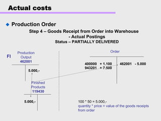 Actual costs
Production Order
Step 4 – Goods Receipt from Order into Warehouse
- Actual Postings
Status – PARTIALLY DELIVERED
Order
400000 + 1.100
943201 + 7.500
100 * 50 = 5.000,-
quantity * price = value of the goods receipts
from order
Production
Output
462001
Finished
Products
119430
5.000,-
5.000,-
462001 - 5.000
FI
 