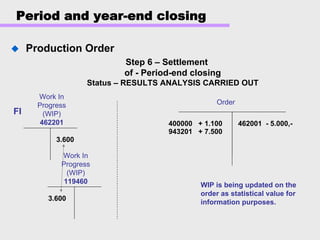 Period and year-end closing
Production Order
Step 6 – Settlement
of - Period-end closing
Status – RESULTS ANALYSIS CARRIED OUT
Order
400000 + 1.100
943201 + 7.500
462001 - 5.000,-
Work In
Progress
(WIP)
462201
Work In
Progress
(WIP)
119460
3.600
FI
3.600
WIP is being updated on the
order as statistical value for
information purposes.
 