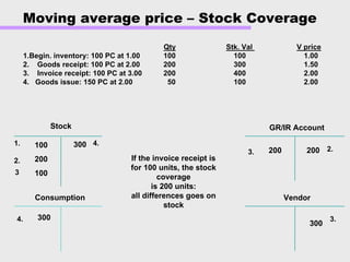 Moving average price – Stock Coverage
GR/IR Account
Vendor
200
300
200
100
200
100
300
Consumption
300
If the invoice receipt is
for 100 units, the stock
coverage
is 200 units:
all differences goes on
stock
Stock
QtyQty Stk. ValStk. Val V priceV price
1.Begin. inventory: 100 PC at 1.001.Begin. inventory: 100 PC at 1.00 100100 100100 1.001.00
2. Goods receipt: 100 PC at 2.002. Goods receipt: 100 PC at 2.00 200200 300300 1.501.50
3. Invoice receipt: 100 PC at 3.003. Invoice receipt: 100 PC at 3.00 200200 400400 2.002.00
4. Goods issue: 150 PC at 2.004. Goods issue: 150 PC at 2.00 5050 100100 2.002.00
1.1.
2.2.
33
3.3. 2.2.
3.3.4.4.
4.4.
 