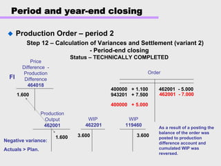 Period and year-end closing
Production Order – period 2
Step 12 – Calculation of Variances and Settlement (variant 2)
- Period-end closing
Status – TECHNICALLY COMPLETED
Price
Difference -
Production
Difference
464018
Production
FI
1.600
Output
462001
1.600
Order
400000 + 1.100
943201 + 7.500
462001 - 5.000
400000 + 5.000
462001 - 7.000
Negative variance:
Actuals > Plan.
As a result of a posting the
balance of the order was
posted to production
difference account and
cumulated WIP was
reversed.
WIP
462201
WIP
119460
3.600 3.600
 