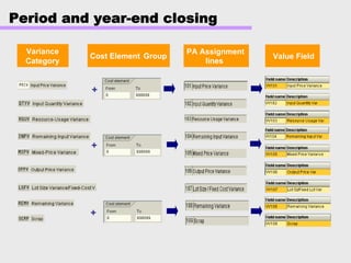 Period and year-end closing
Variance
Category
PA Assignment
lines
Value FieldCost Element Group
+
+
+
 