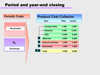 Period and year-end closing
Product Cost Collector
Item Plan Actual
Materials 4,000 4,600
Internal activities 2.500 2.800
Overheads 1.500 1.600
EDC 0.500 0.600
Ethylene 2.000 2.200
Caustic Soda 1.500 1.800
Total 8.000 9.000
Revaluation
Overheads
Periodic Costs
%
 