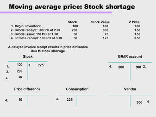 Moving average price: Stock shortage
Stock
Price difference
GR/IR account
Vendor
100
200
50
200200
50
300
Consumption
2253.3.
225
StockStock StockStock ValueValue V PriceV Price
1. Begin. inventory:1. Begin. inventory: 100100 100100 1.001.00
2. Goods receipt: 100 PC at 2.002. Goods receipt: 100 PC at 2.00 200200 300300 1.501.50
3. Goods issue: 150 PC at 1.503. Goods issue: 150 PC at 1.50 5050 7575 1.501.50
4. Invoice receipt: 100 PC at 3.004. Invoice receipt: 100 PC at 3.00 5050 125125 22.50.50
1.1.
2.2.
33.. 4.4.
4.4.
2.2.
A delayed invoice receipt results in price differenceA delayed invoice receipt results in price difference
due to stock shortagedue to stock shortage
44..4.4.
 